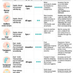 Temperature Measurement Methods: Comparing Oral, Axillary, and Rectal Techniques