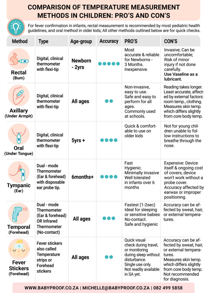 Temperature Measurement Methods: Comparing Oral, Axillary, and Rectal Techniques